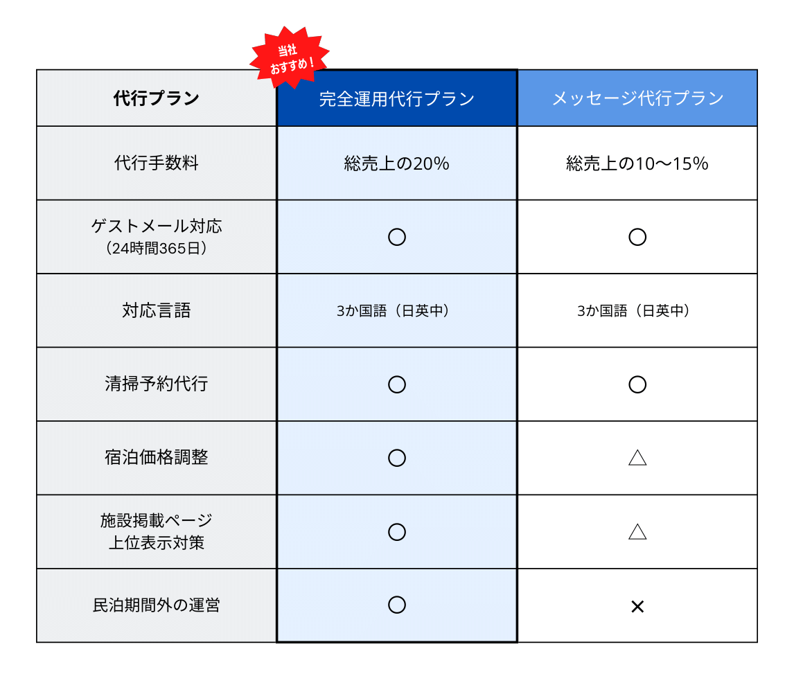 民泊代行プラン